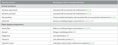 Nutrition in the prevention and treatment of endometriosis: A review